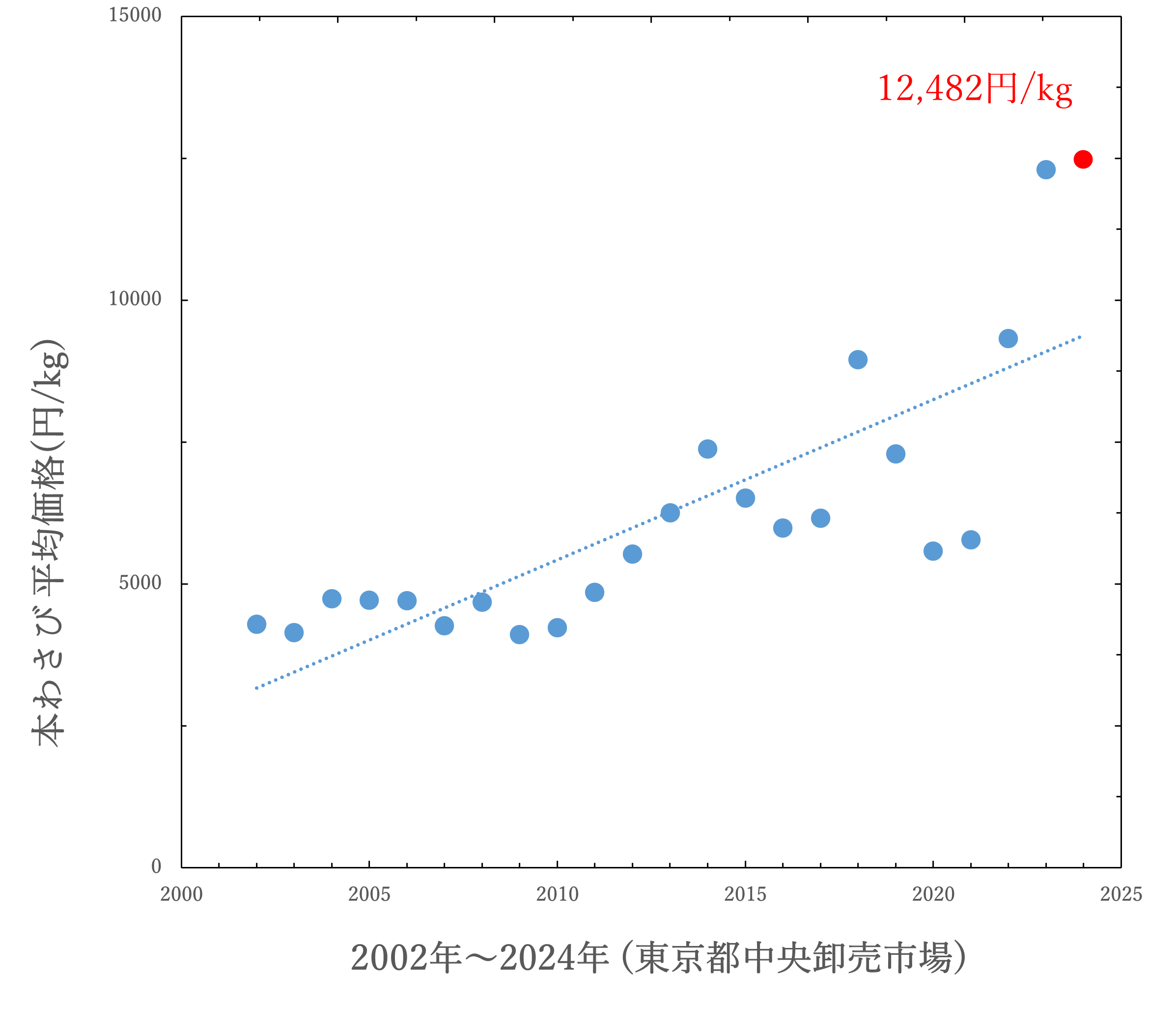 わさびの平均価格_年数別グラフ